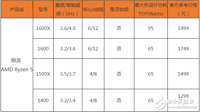 Ryzen懟i7對AMD影響深遠(yuǎn) 或改變DIY市場格局