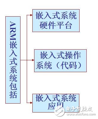 ARM嵌入式開發實例1-1