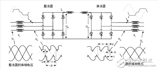 探索高壓輸電 - 第1部分，電網(wǎng)換相換流器