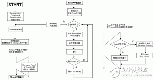 MSP430F5xxx 在高速公路不停車收費(fèi)系統(tǒng)（ETC）中的應(yīng)用