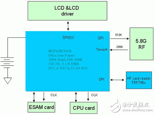 MSP430F5xxx 在高速公路不停車收費系統（ETC）中的應用