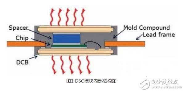 IGBT（Insulated Gate Bipolar Transistor），絕緣柵雙極型晶體管，是由BJT（雙極型三極管）和MOS（絕緣柵型場效應管）組成的復合全控型電壓驅動式功率半導體器件， 兼有MOSFET的高輸入阻抗和GTR的低導通壓降兩方面的優點。GTR飽和壓降低，載流密度大，但驅動電流較大；MOSFET驅動功率很小，開關速度快，但導通壓降大，載流密度小。