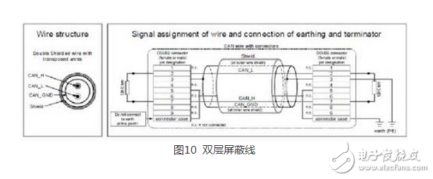 CAN 是Controller Area Network 的縮寫（以下稱為CAN），是ISO國際標準化的串行通信協議。在汽車產業中，出于對安全性、舒適性、方便性、低公害、低成本的要求，各種各樣的電子控制系統被開發了出來。由于這些系統之間通信所用的數據類型及對可靠性的要求不盡相同，由多條總線構成的情況很多，線束的數量也隨之增加。為適應“減少線束的數量”、“通過多個LAN，進行大量數據的高速通信”的需要，1986 年德國電氣商博世公司開發出面向汽車的CAN 通信協議。此后，CAN 通過ISO11898 及ISO11519 進行了標準化，在歐洲已是汽車網絡的標準協議。