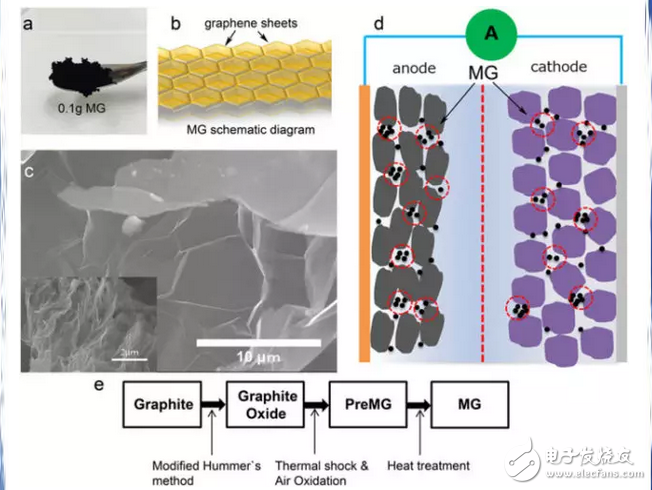 增強電動汽車鋰電池性能的魔術材料：石墨烯海綿，假石墨烯電池