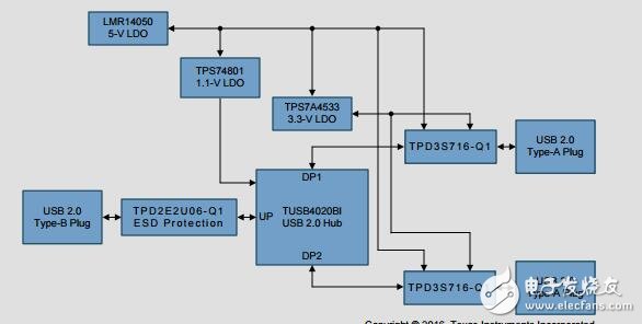 tida-00887：汽車雙2.4端口USB集線器，短電池保護(hù)的參考設(shè)計