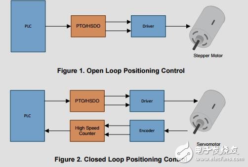 差分脈沖串輸出（PTO）可編程邏輯控制器（PLC）模塊參考設(shè)計(jì)