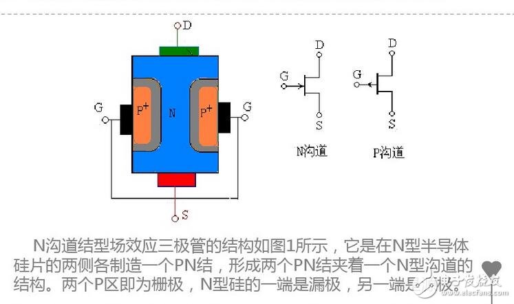 更正確地說，ID流經(jīng)通路的寬度，即溝道截面積，它是由pn結(jié)反偏的變化，產(chǎn)生耗盡層擴(kuò)展變化控制的緣故。