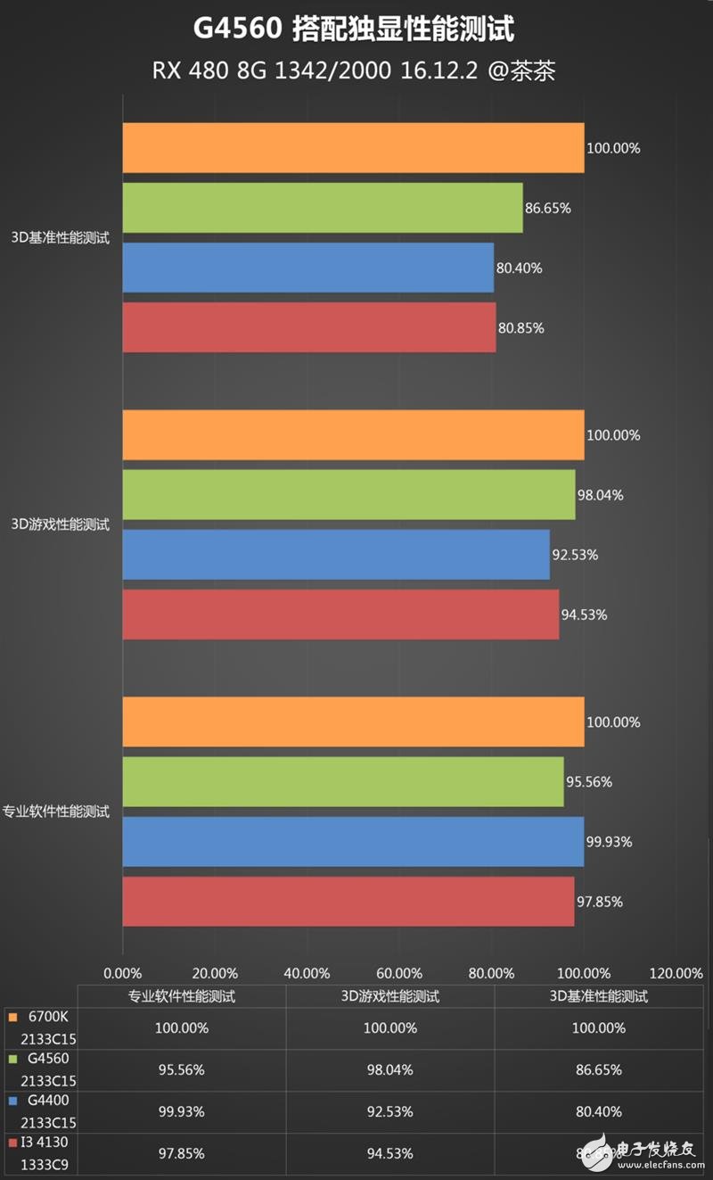 奔騰G4560評測：價格是i3的一半 性能卻能達(dá)到其90%！