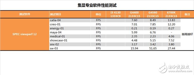 奔騰G4560評測：價格是i3的一半 性能卻能達(dá)到其90%！