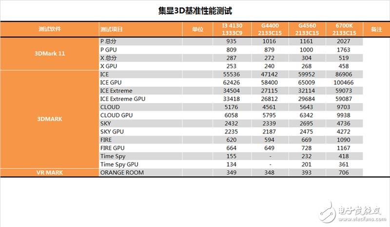 奔騰G4560評測：價格是i3的一半 性能卻能達(dá)到其90%！