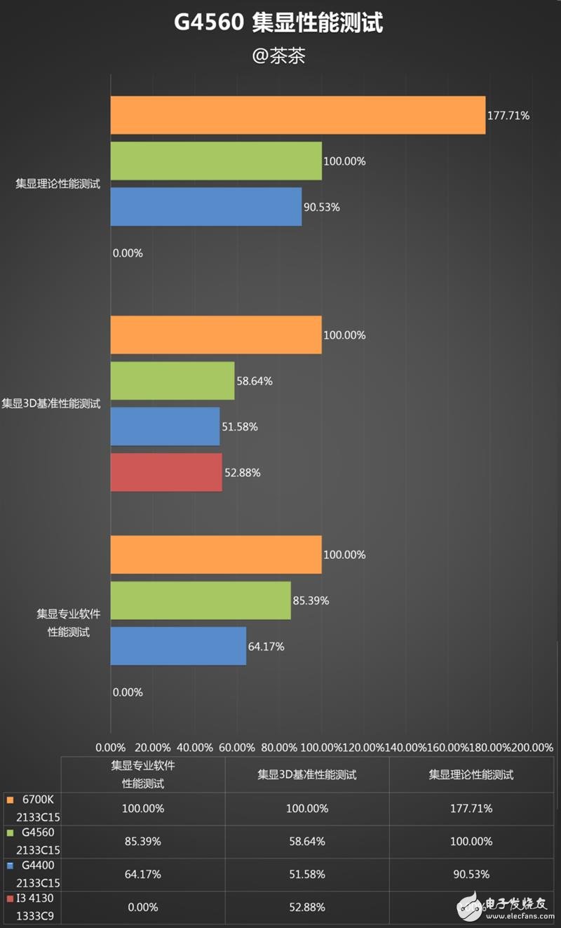 奔騰G4560評測：價格是i3的一半 性能卻能達(dá)到其90%！