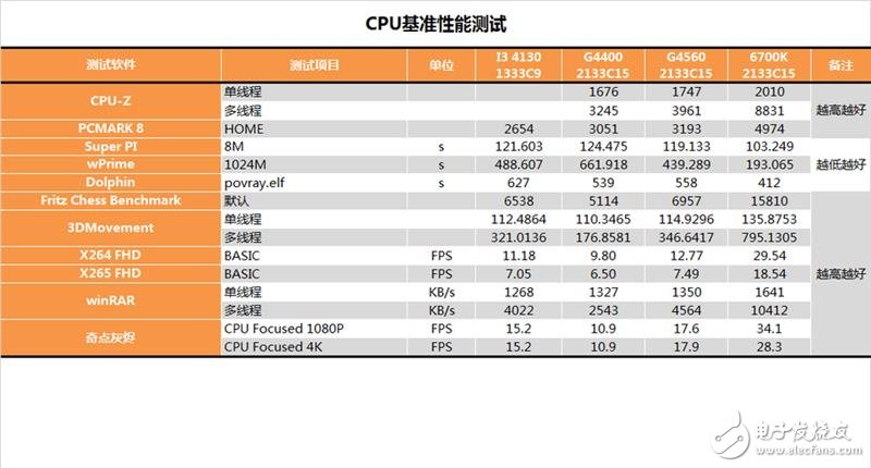 奔騰G4560評測：價格是i3的一半 性能卻能達(dá)到其90%！