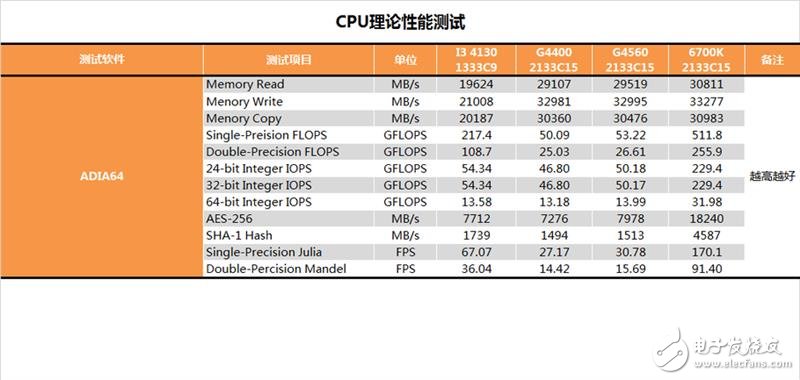 奔騰G4560評測：價格是i3的一半 性能卻能達(dá)到其90%！