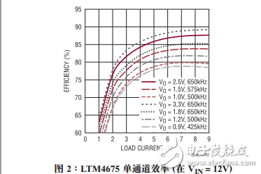 具數(shù)字電源系統(tǒng)管理功能的雙通道9A、降壓型μModule穩(wěn)壓器