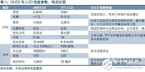 OLED顯示屏：市場爆發(fā)在即，上游設備率先受益