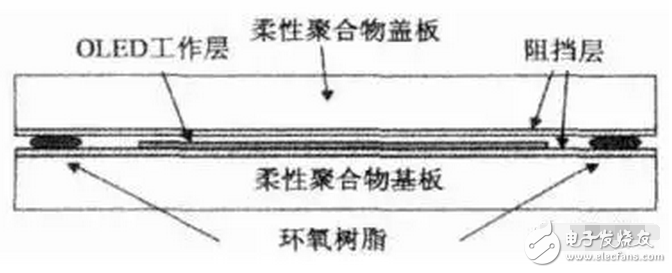 OLED 柔性屏，又是一場顯示技術(shù)的革命，一場新材料的盛宴