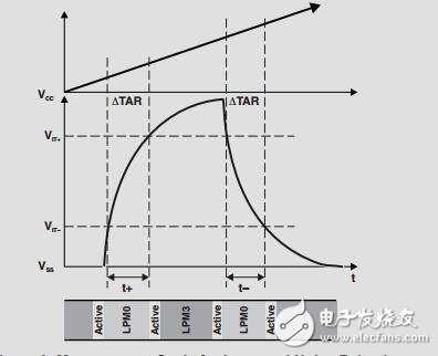 MSP430電容式單觸傳感器設(shè)計(jì)指南