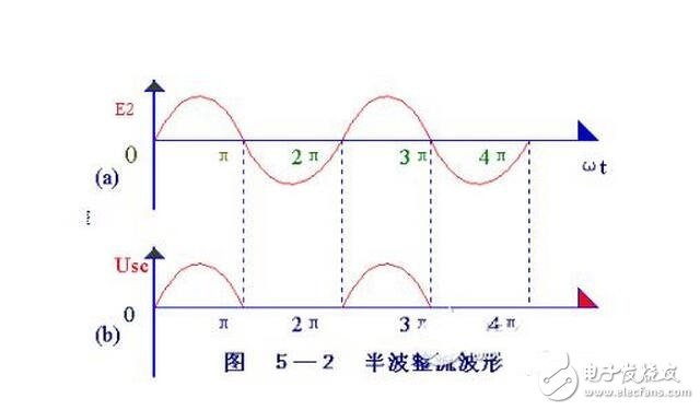 當輸入電壓處于交流電壓的正半周時，二極管導通，輸出電壓vo=vi-vd。當輸入電壓處于交流電壓的負半周時，二極管截止，輸出電壓vo=0。半波整流電路輸入和輸出電壓的波形如圖所示。