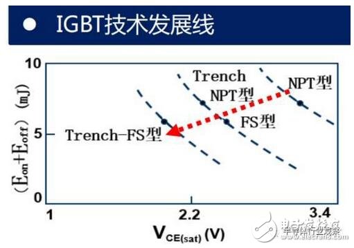 技術也要與之相適應。未來IGBT模塊技術將圍繞 芯片背面焊接固定 與 正面電極互連 兩方面改進。模塊技術發展趨勢：無焊接、 無引線鍵合及無襯板/基板封裝技術；內部集成溫度傳感器、電流傳感器及驅動電路等功能元件，不斷提高IGBT模塊的功率密度、集成度及智能度。