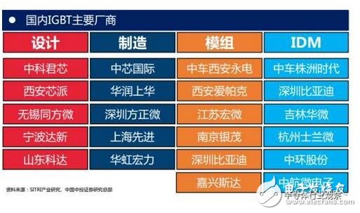 技術也要與之相適應。未來IGBT模塊技術將圍繞 芯片背面焊接固定 與 正面電極互連 兩方面改進。模塊技術發展趨勢：無焊接、 無引線鍵合及無襯板/基板封裝技術；內部集成溫度傳感器、電流傳感器及驅動電路等功能元件，不斷提高IGBT模塊的功率密度、集成度及智能度。