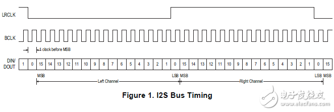 I2S設(shè)備和MSP430器件的連接指南