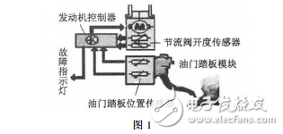 磁陰式角度傳感器在電子油門系統(tǒng)的應(yīng)用