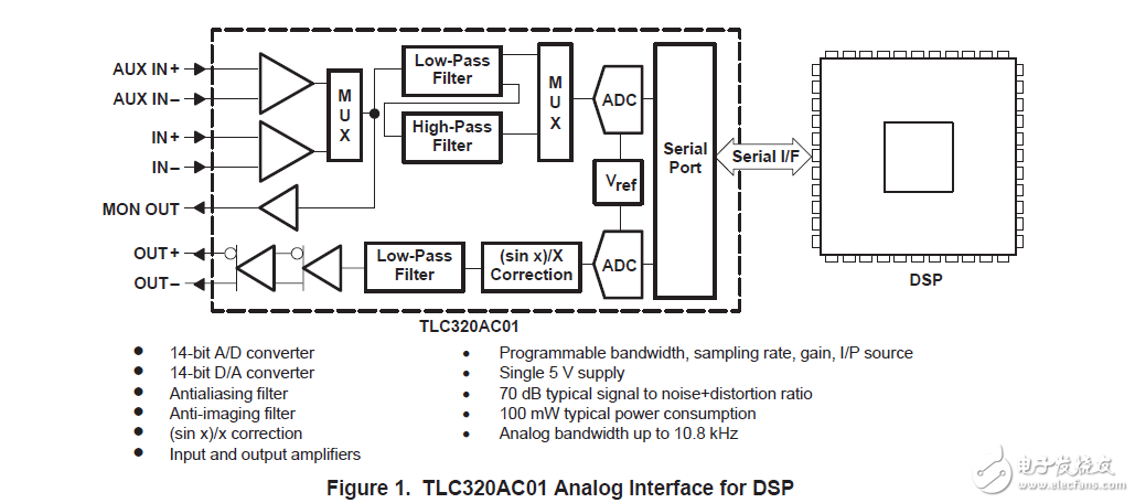 TLC320AC01設計的DSP模擬接口