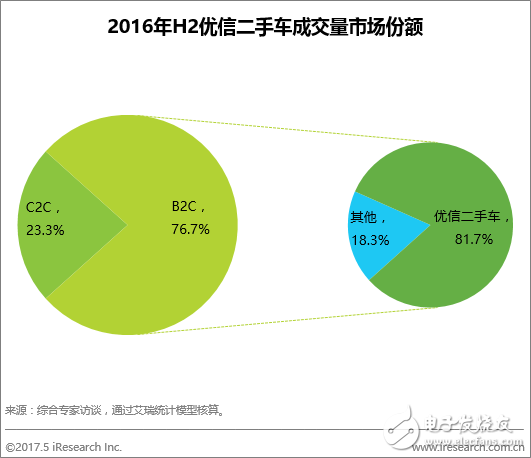 優信二手車B2C占比81.7% 以絕對優勢領跑電商市場