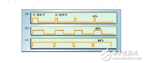 PWM（脈沖寬度調(diào)制）的工作原理、分類及其應(yīng)用