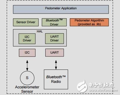 使用MSP430單片機(jī)低功耗計(jì)步器