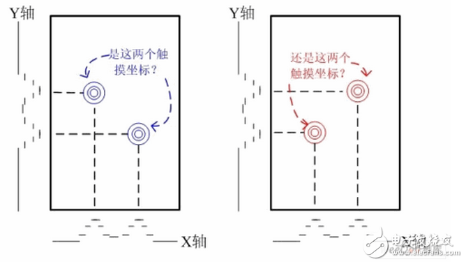 如果是單點觸摸，則在X軸和Y軸方向的投影都是唯一的，組合出的坐標也是唯一的；如果在觸摸屏上有兩點觸摸并且這兩點不在同一X方向或者同一Y方向，則在X和Y方向分別有兩個投影，則組合出4個坐標。顯然，只有兩個坐標是真實的，另外兩個就是俗稱的”鬼點”。因此，自電容屏無法實現真正的多點觸摸。