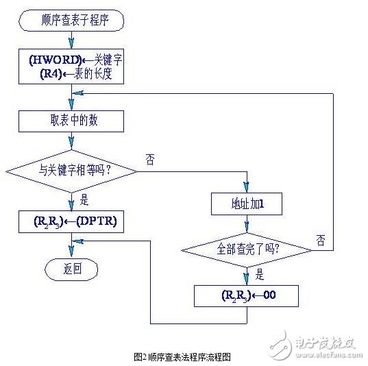 傳感器的故障診斷與傳感器的非線性補償