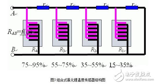 濕度傳感器的原理、分類、特點特性、參數及其應用