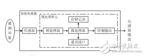 智能傳感器的概念，智能傳感器的結構、功能、特點及其應用