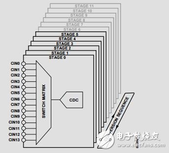 針對電容傳感應(yīng)用調(diào)整AD714x