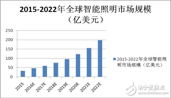 解決這些痛點，智能照明才能真正普及