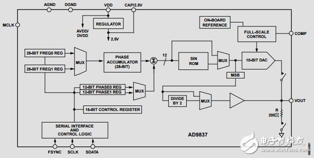 低功耗、8.5mW、2.3V至5.5V可編程波形發生器