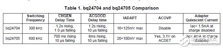 bq24704和bq24705的比較分析