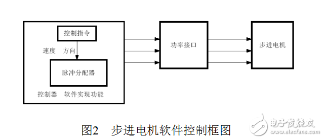 步進電機轉速控制系統實驗