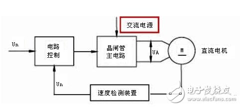 直流伺服電機速度控制單元解析，直流伺服電機的調速控制