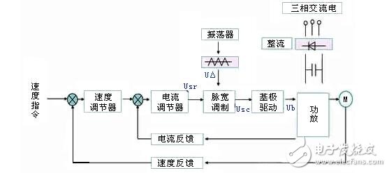 直流伺服電機速度控制單元解析，直流伺服電機的調速控制