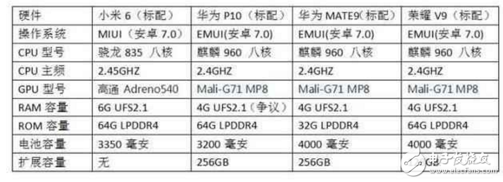 華為P10、華為Mate9、榮耀V9、小米6對比評測：華為P10、華為Mate9、榮耀V9、小米6怎么樣？誰最值得入手？