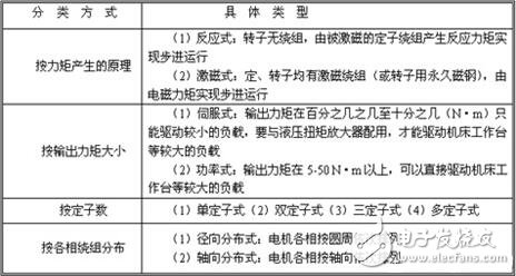 步進電機開環伺服系統解析，開環步進伺服系統的工作原理