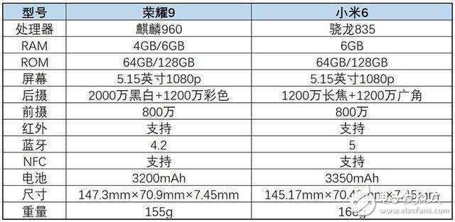 生死冤家榮耀9和小米6哪個好？雷布斯感到壓力了嗎？