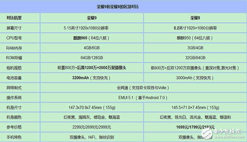 榮耀9和榮耀8誰更好？區別在哪里？榮耀9和榮耀8配置對比評測告訴你哪款更值得！