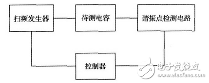 上述方案實現(xiàn)了電容自身寄生電感的測量， 由于采用的DDS 信號發(fā)生技術(shù)， 因此頻率分辨率極高， 這就大大提高了電感的測量精度， 該方法對于nH 級的電感都能準確的測量， 彌補了大多數(shù)LCR 電橋無法精確測量微小電感的缺點。該方法若結(jié)合LCR 電橋一起使用， 基本可以滿足大多數(shù)情況下的電感測量要求。