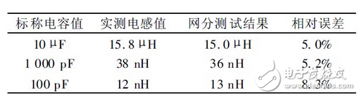 上述方案實現(xiàn)了電容自身寄生電感的測量， 由于采用的DDS 信號發(fā)生技術(shù)， 因此頻率分辨率極高， 這就大大提高了電感的測量精度， 該方法對于nH 級的電感都能準確的測量， 彌補了大多數(shù)LCR 電橋無法精確測量微小電感的缺點。該方法若結(jié)合LCR 電橋一起使用， 基本可以滿足大多數(shù)情況下的電感測量要求。