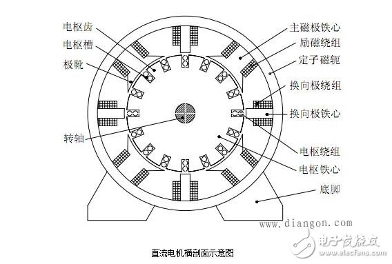 圖解直流電機(jī)，直流電機(jī)電機(jī)結(jié)構(gòu)模型與縱向剖視圖圖解