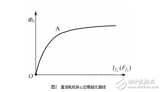 直流電機淺析，直流電機的磁場、電動勢、轉矩圖解