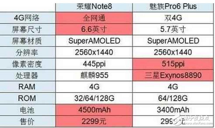 榮耀Note8和魅族Pro6Plus哪個好,榮耀Note8和魅族Pro6Plus游戲性能大比拼